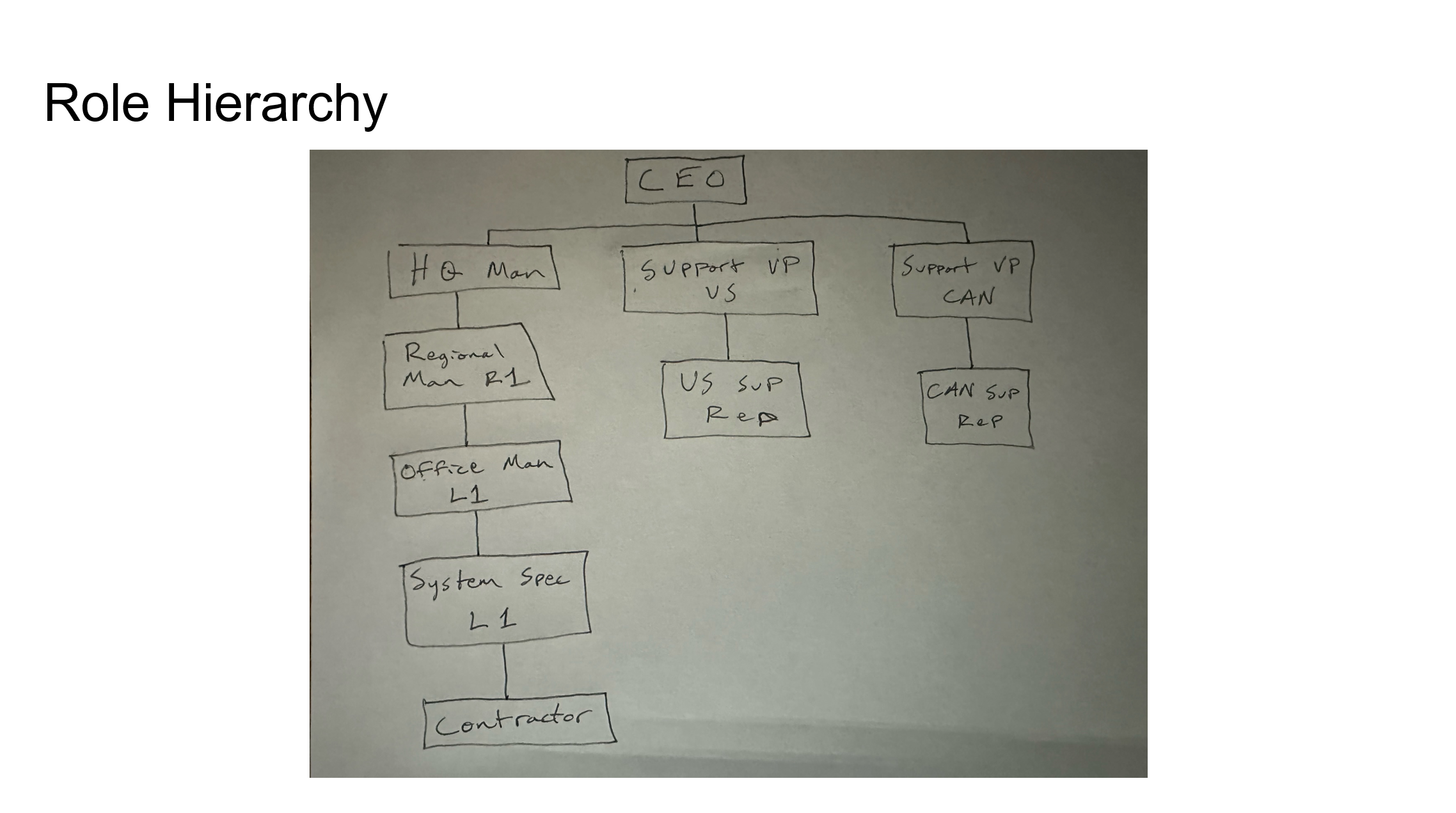 Role Hierarchy