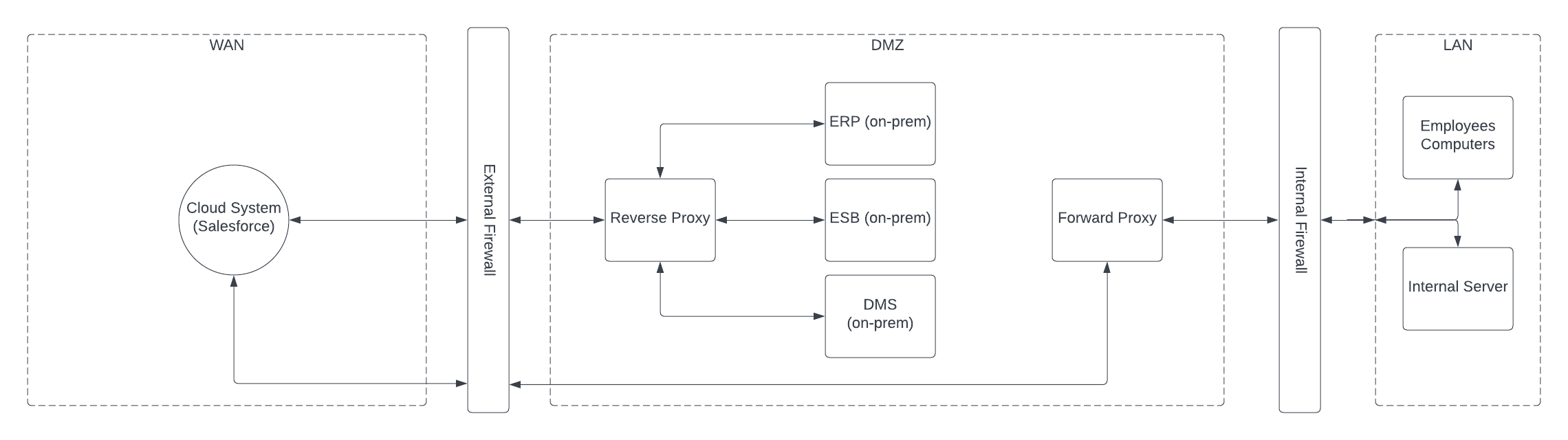 Networking Setup