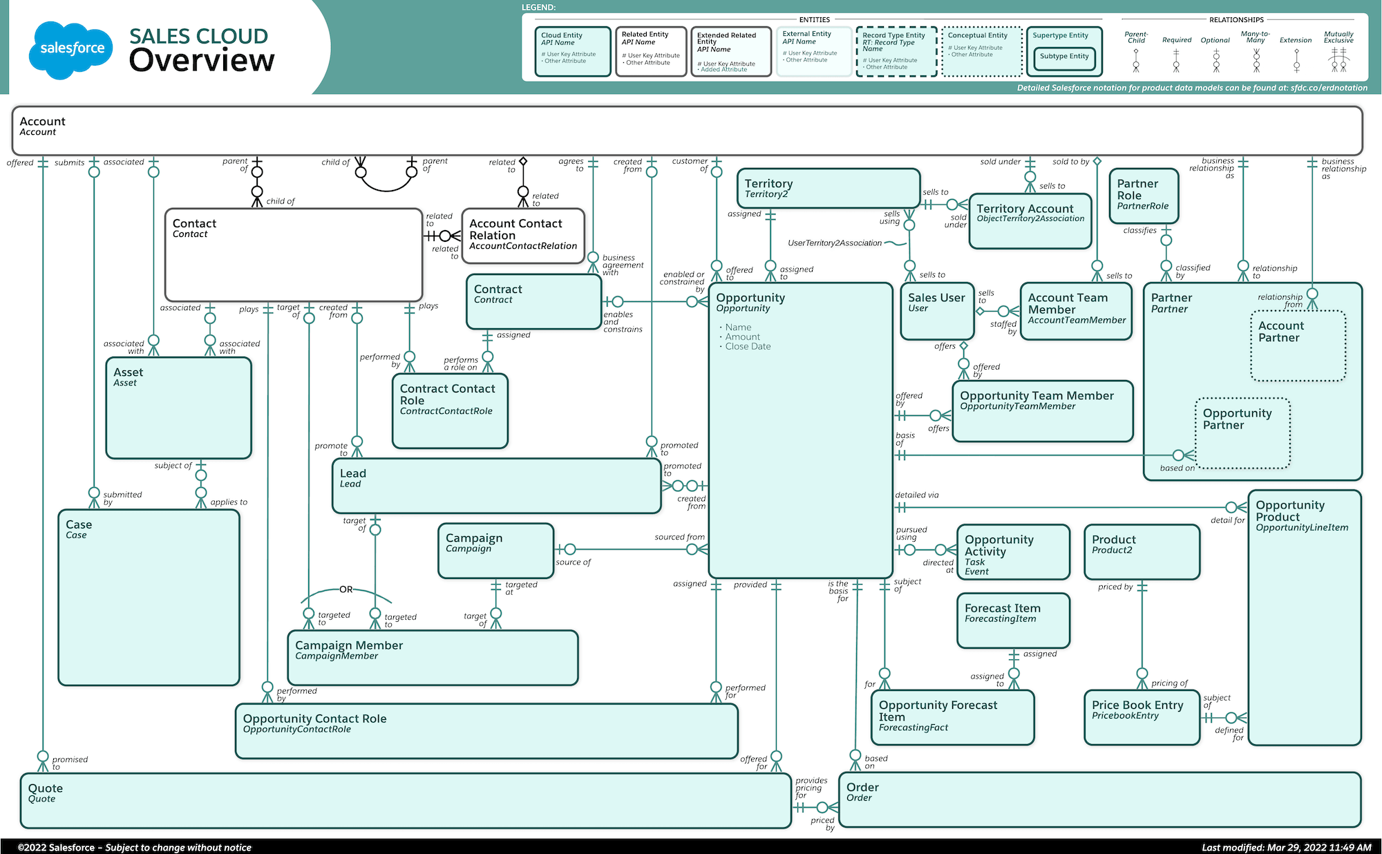 Core Sales Cloud Objects ERD