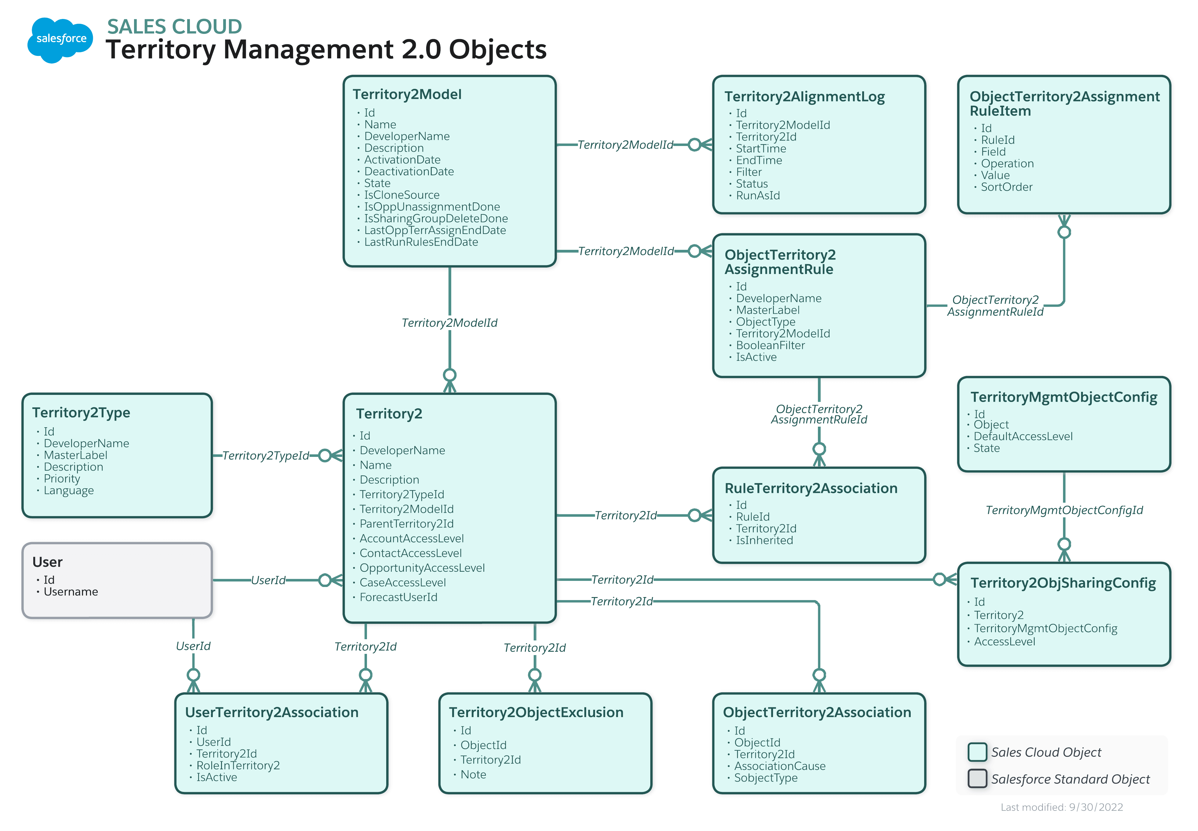 Enterprise Territory Management Objects ERD