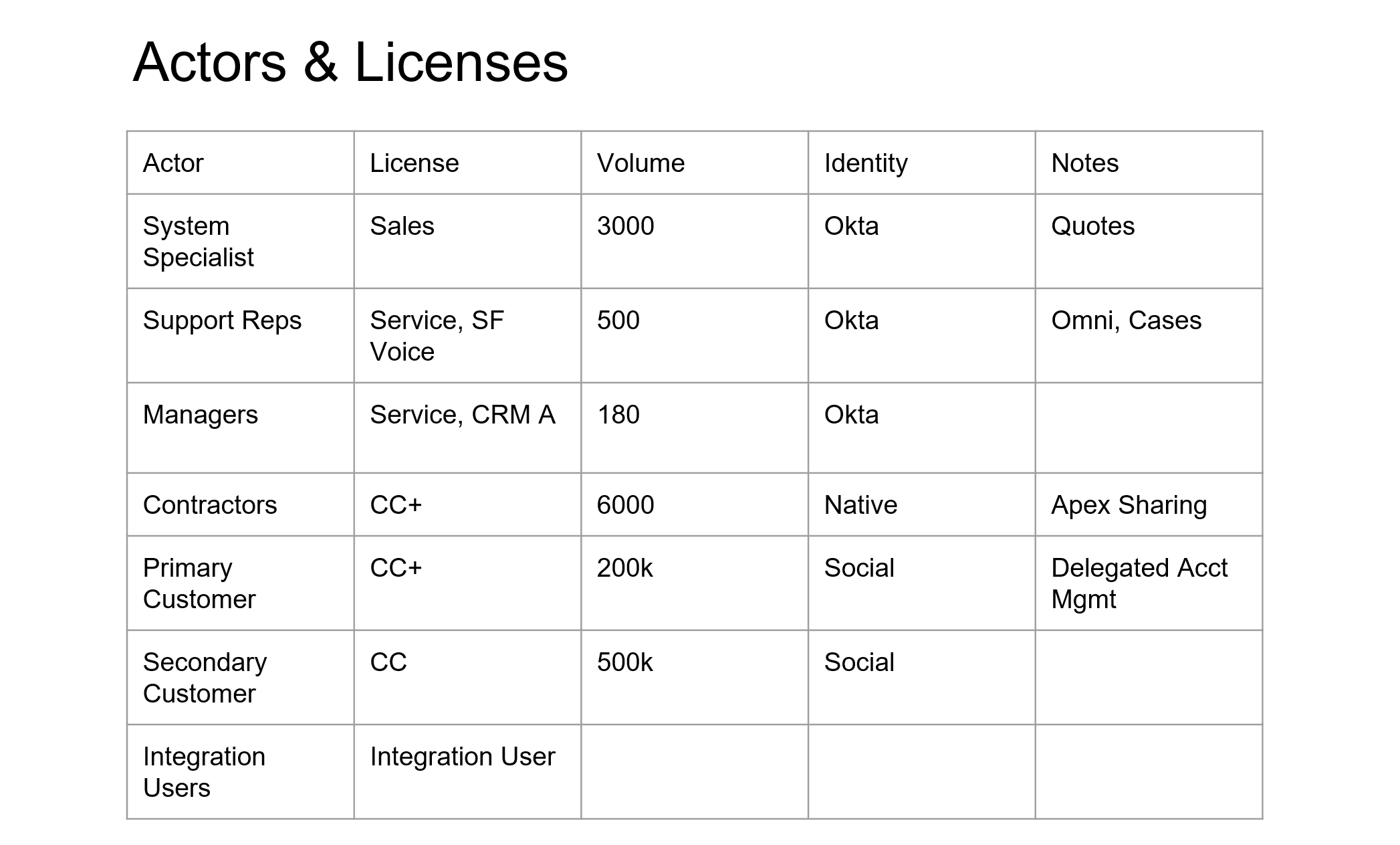 Actors And Licenses
