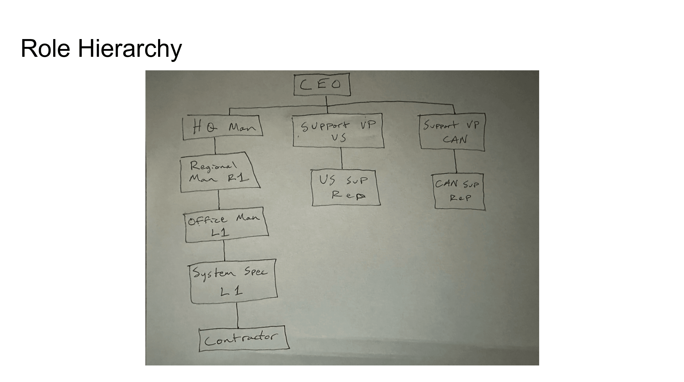Role Hierarchy